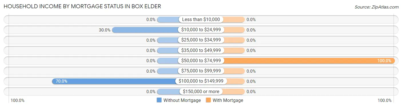 Household Income by Mortgage Status in Box Elder