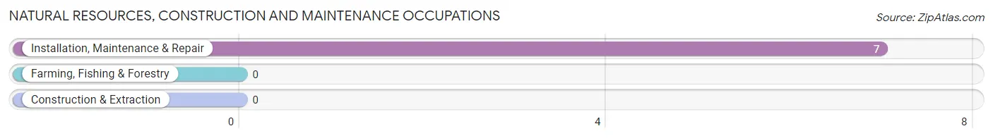 Natural Resources, Construction and Maintenance Occupations in Box Elder