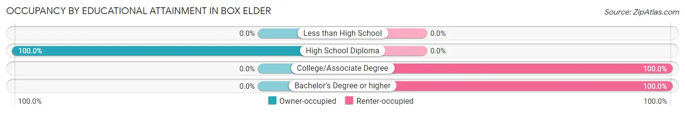 Occupancy by Educational Attainment in Box Elder