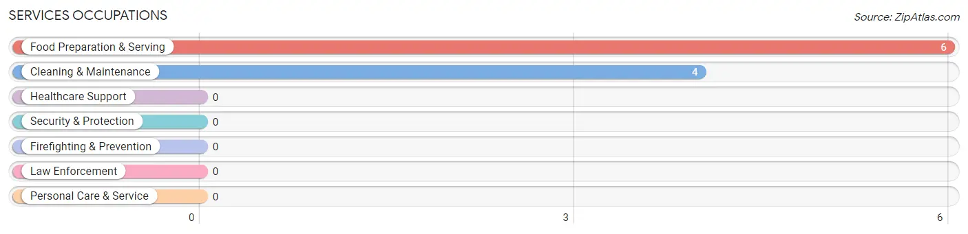 Services Occupations in Box Elder