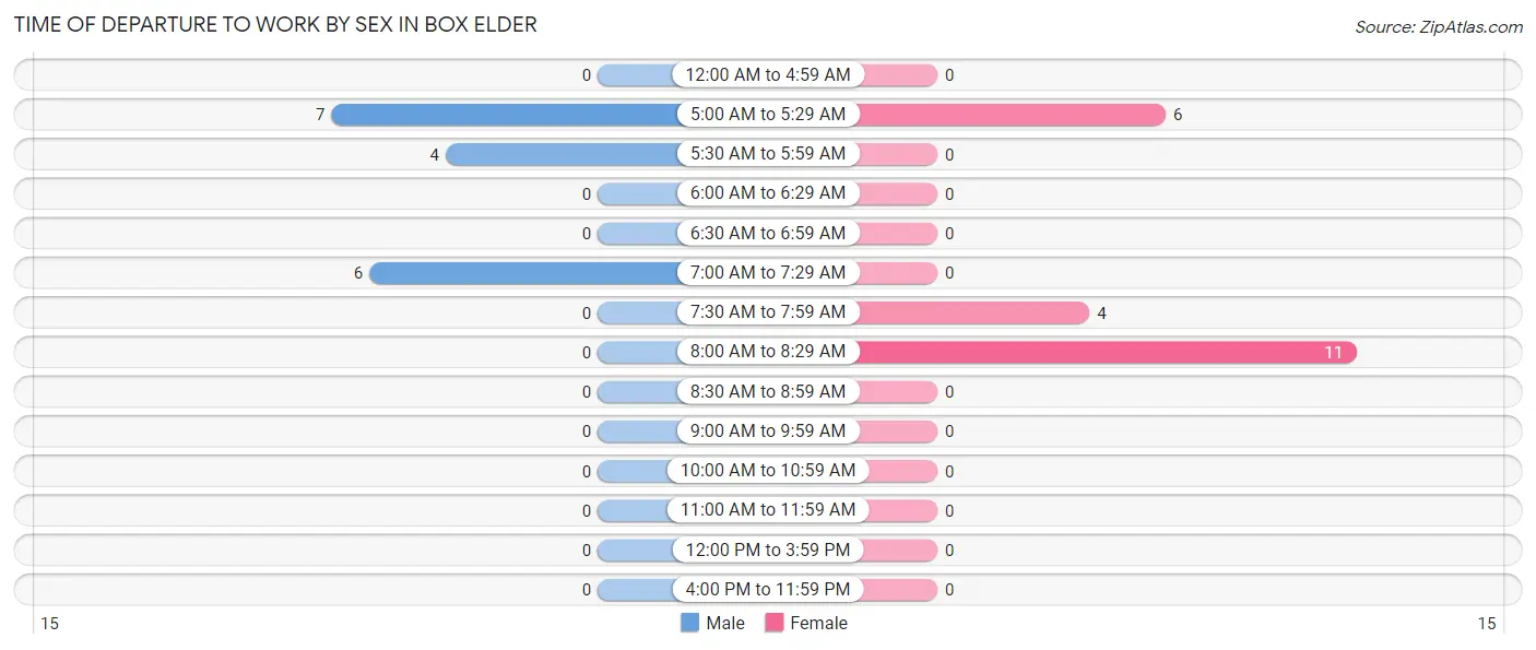 Time of Departure to Work by Sex in Box Elder