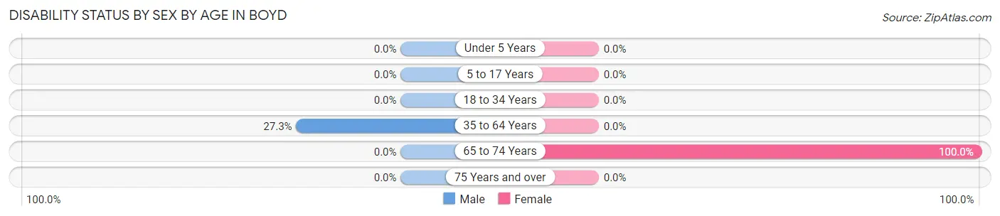 Disability Status by Sex by Age in Boyd
