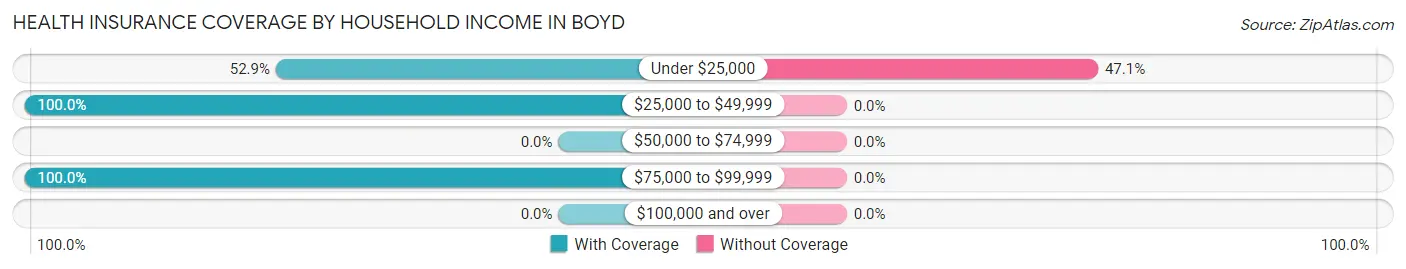 Health Insurance Coverage by Household Income in Boyd