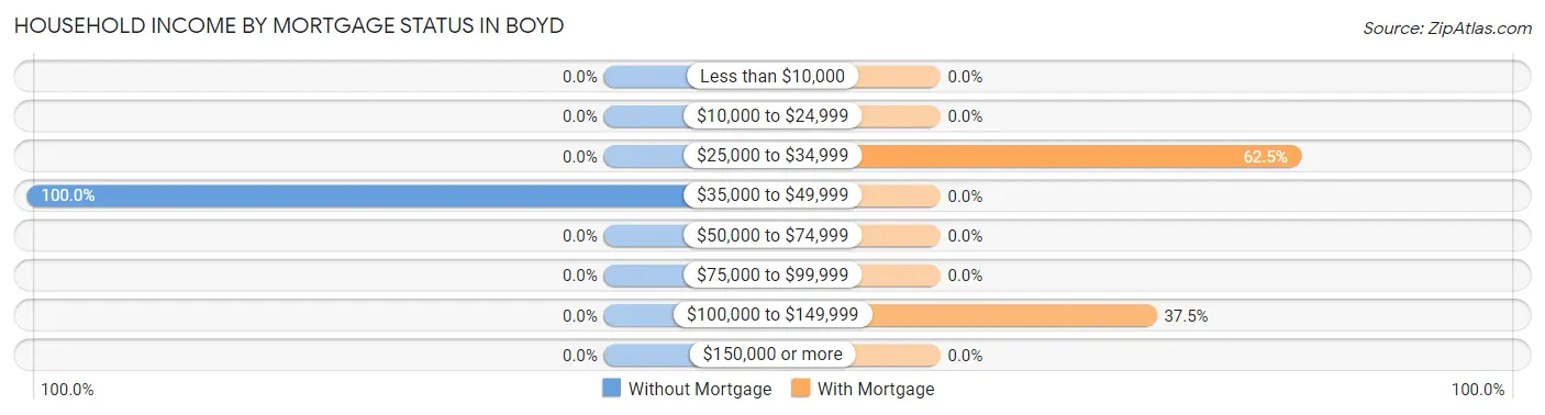 Household Income by Mortgage Status in Boyd