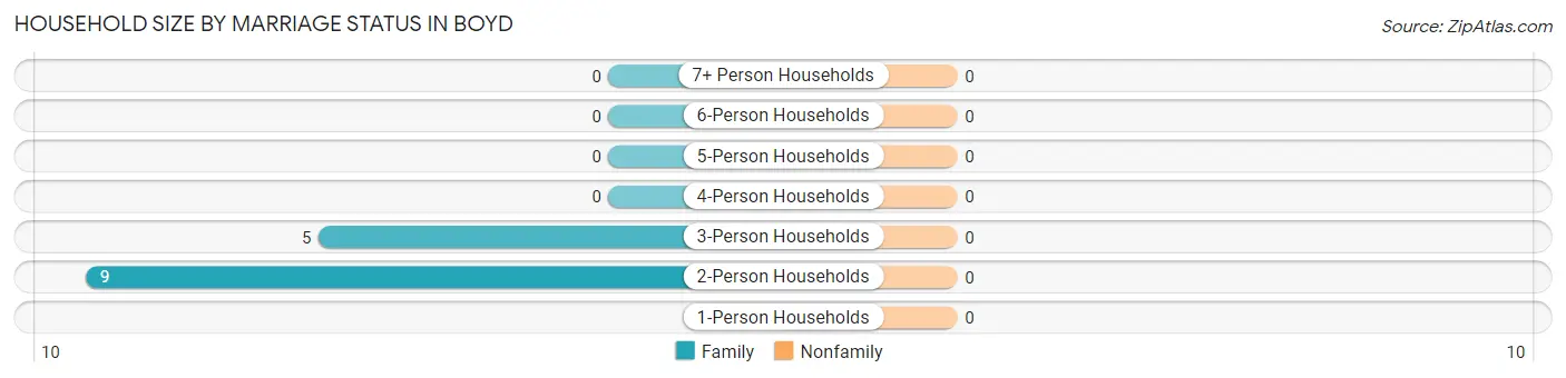 Household Size by Marriage Status in Boyd