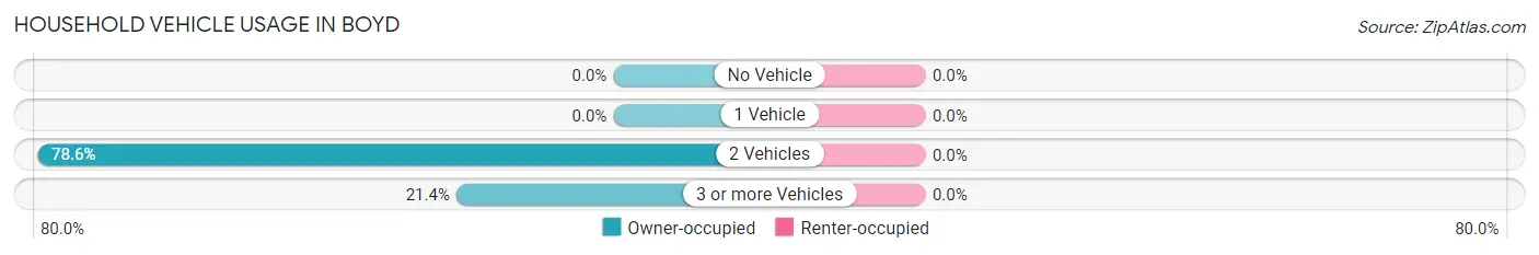 Household Vehicle Usage in Boyd