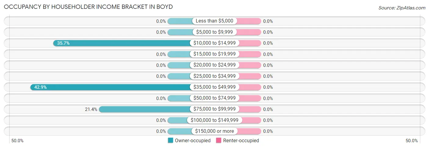 Occupancy by Householder Income Bracket in Boyd