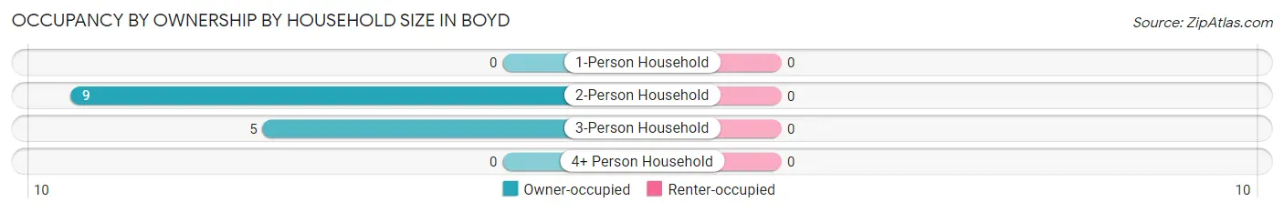 Occupancy by Ownership by Household Size in Boyd