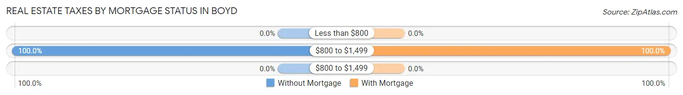 Real Estate Taxes by Mortgage Status in Boyd