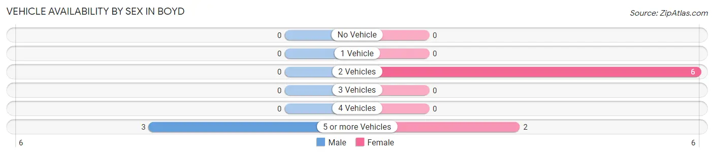 Vehicle Availability by Sex in Boyd