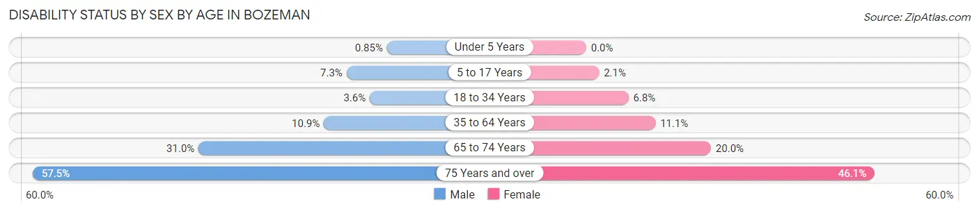 Disability Status by Sex by Age in Bozeman