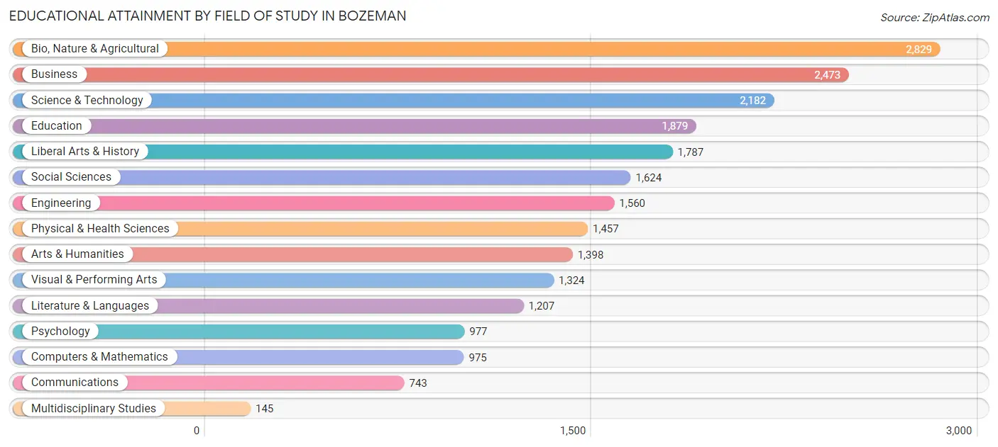 Educational Attainment by Field of Study in Bozeman