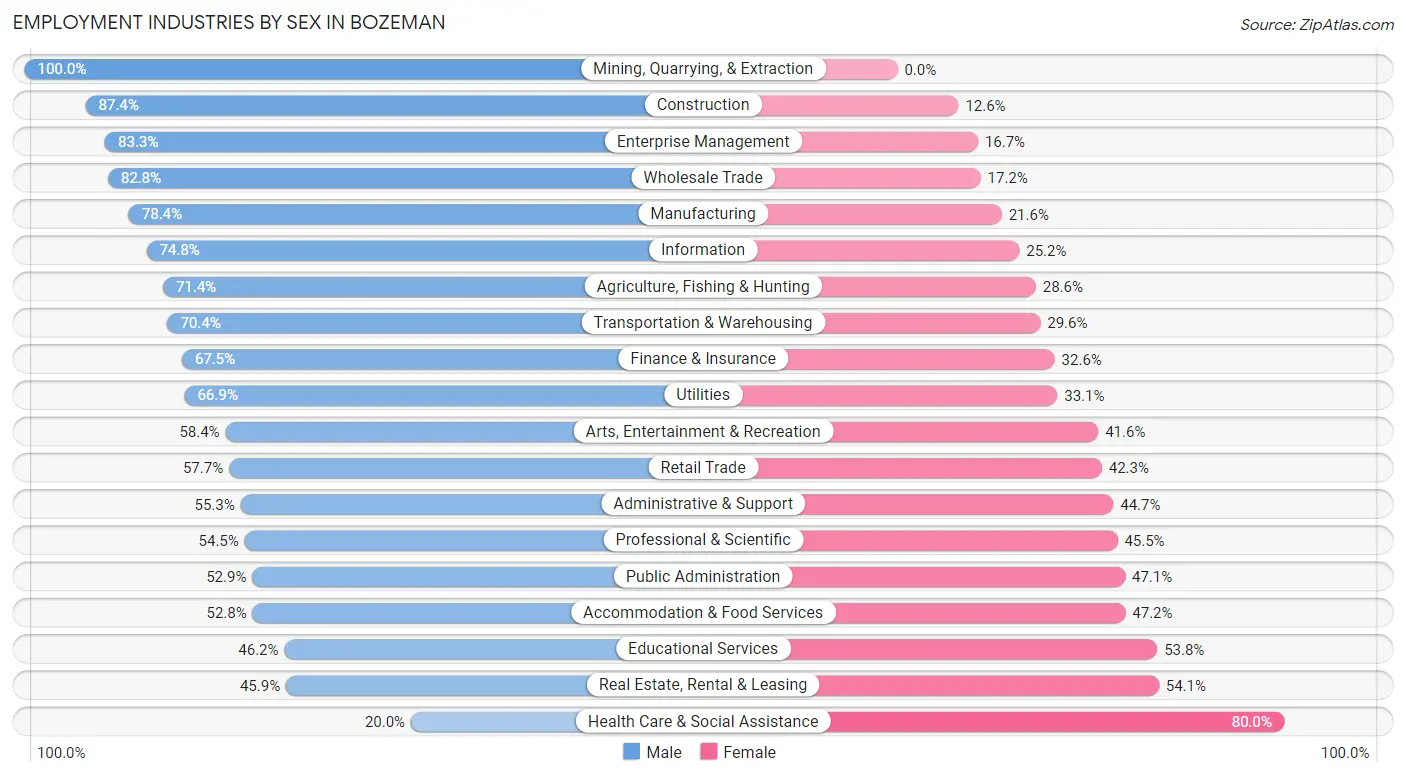 Employment Industries by Sex in Bozeman