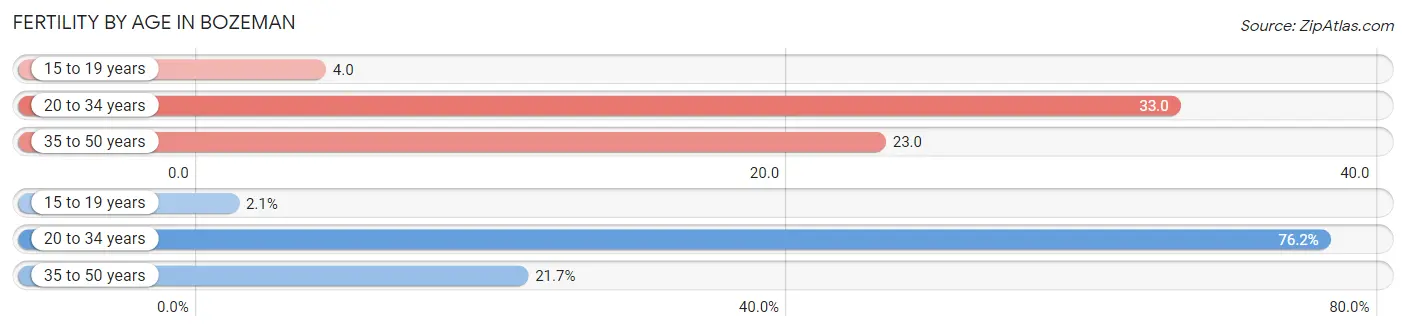 Female Fertility by Age in Bozeman