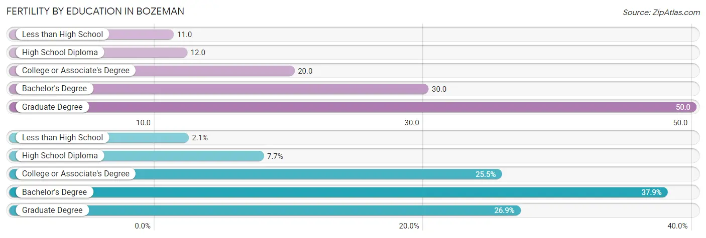 Female Fertility by Education Attainment in Bozeman