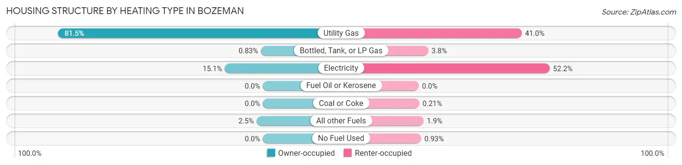 Housing Structure by Heating Type in Bozeman