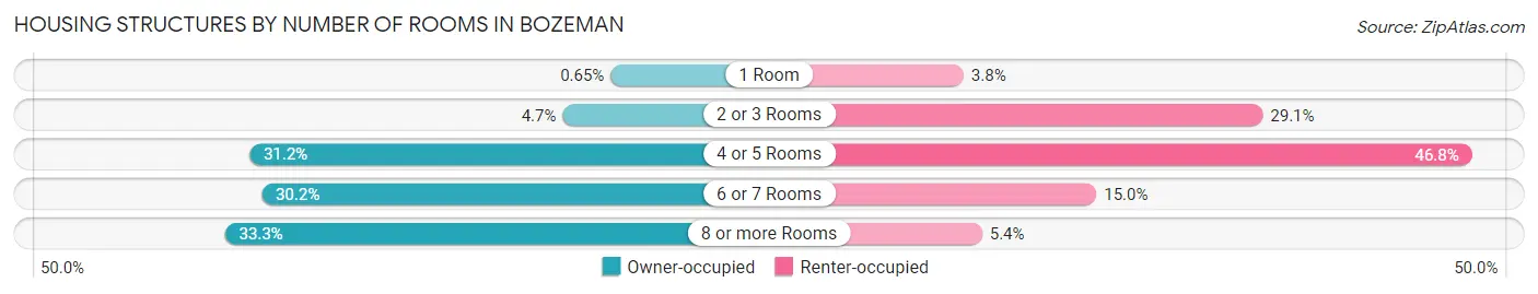 Housing Structures by Number of Rooms in Bozeman