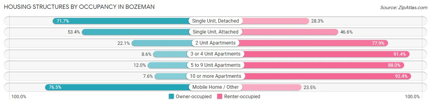 Housing Structures by Occupancy in Bozeman
