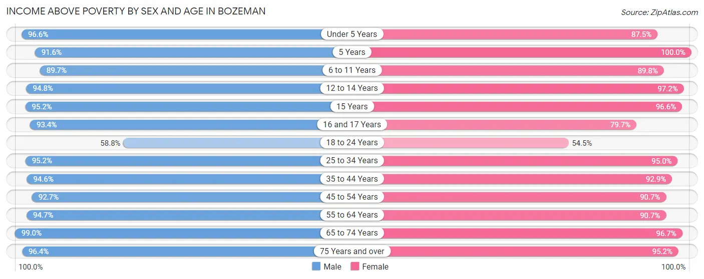 Income Above Poverty by Sex and Age in Bozeman