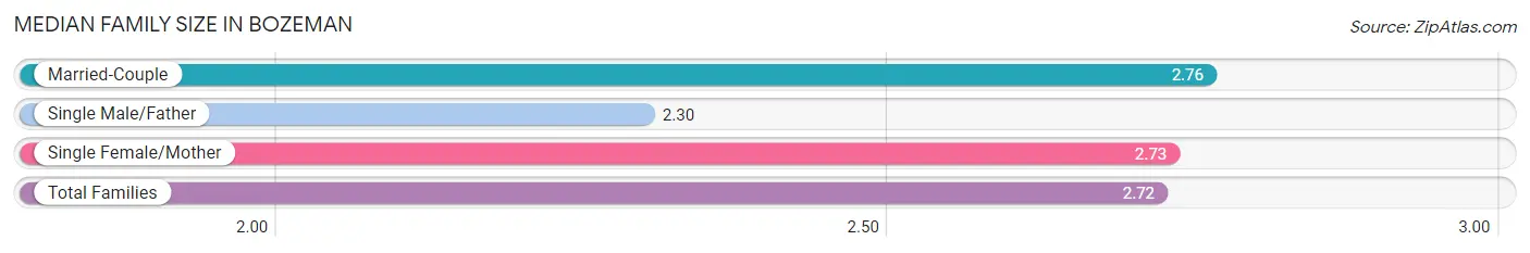 Median Family Size in Bozeman