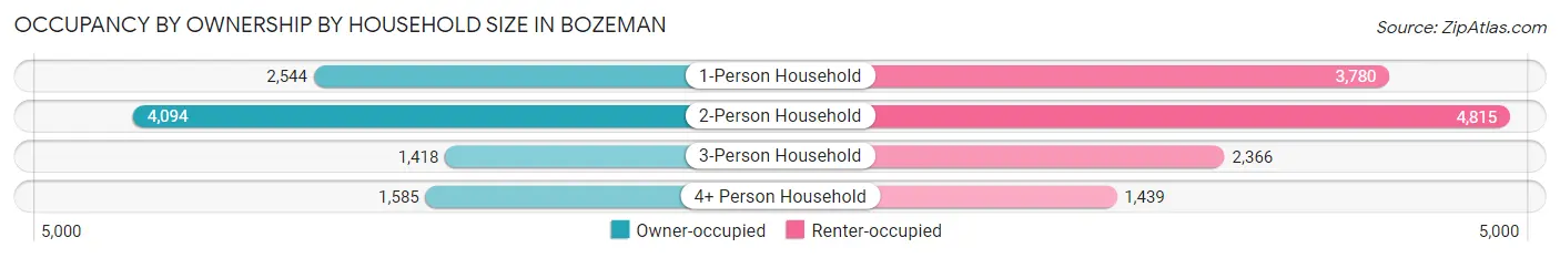 Occupancy by Ownership by Household Size in Bozeman
