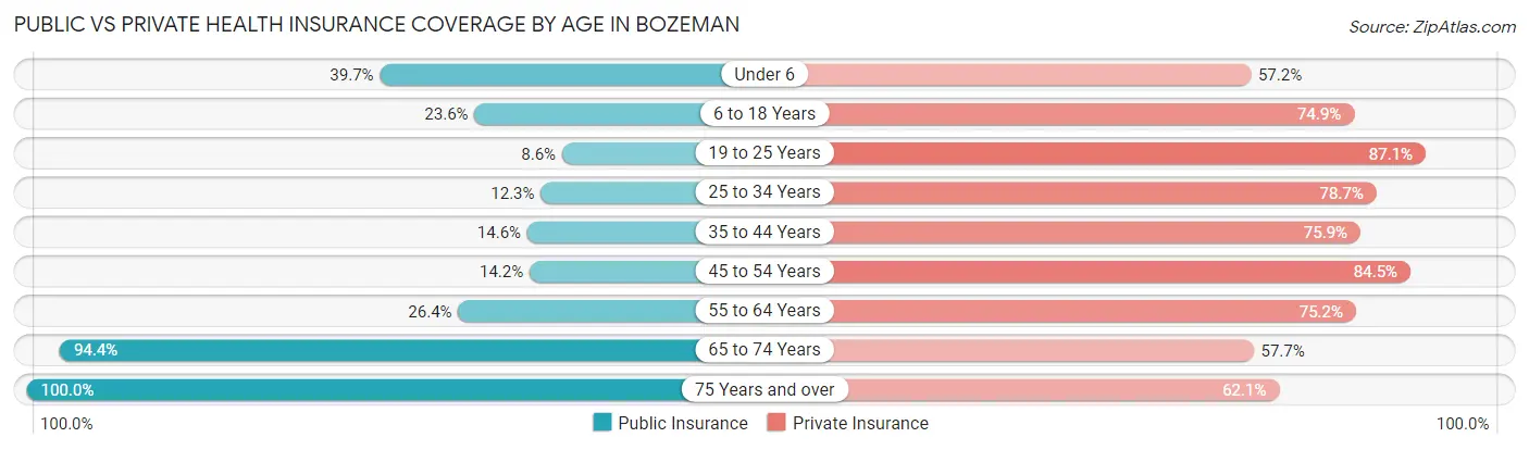 Public vs Private Health Insurance Coverage by Age in Bozeman