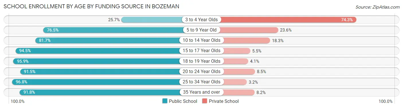 School Enrollment by Age by Funding Source in Bozeman