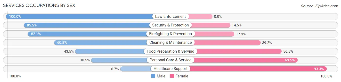 Services Occupations by Sex in Bozeman