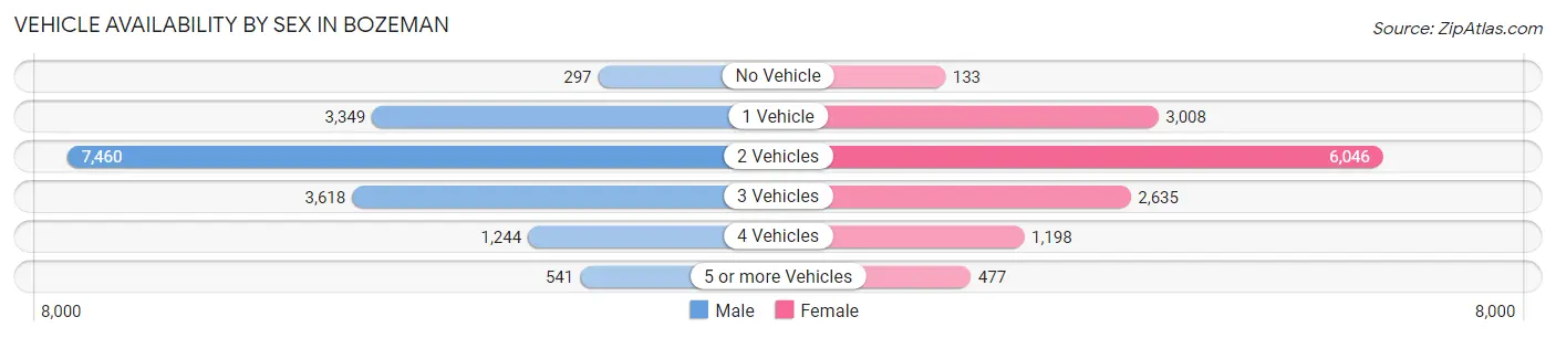 Vehicle Availability by Sex in Bozeman