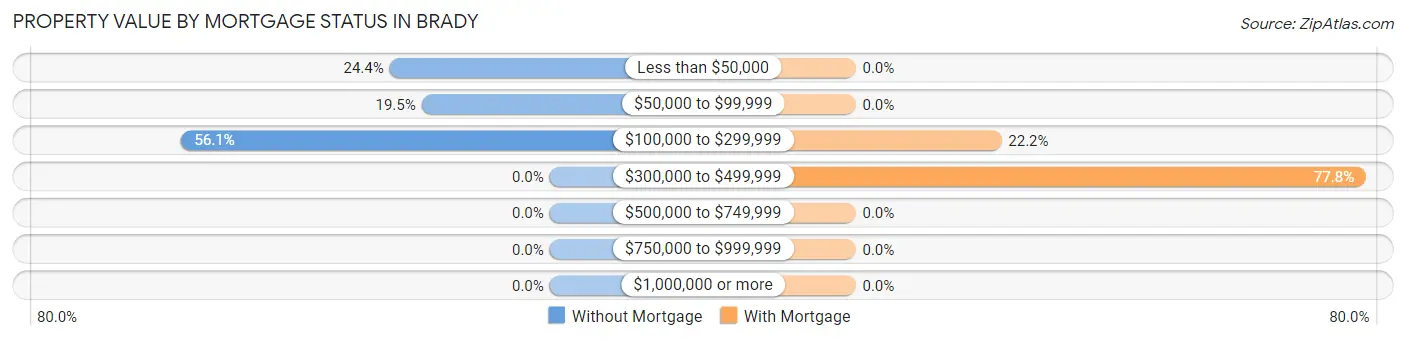 Property Value by Mortgage Status in Brady