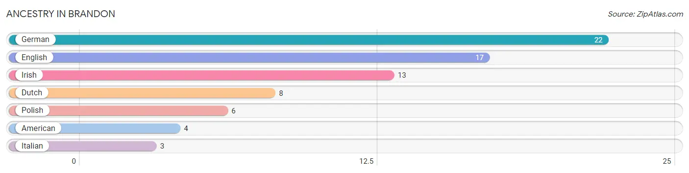 Ancestry in Brandon