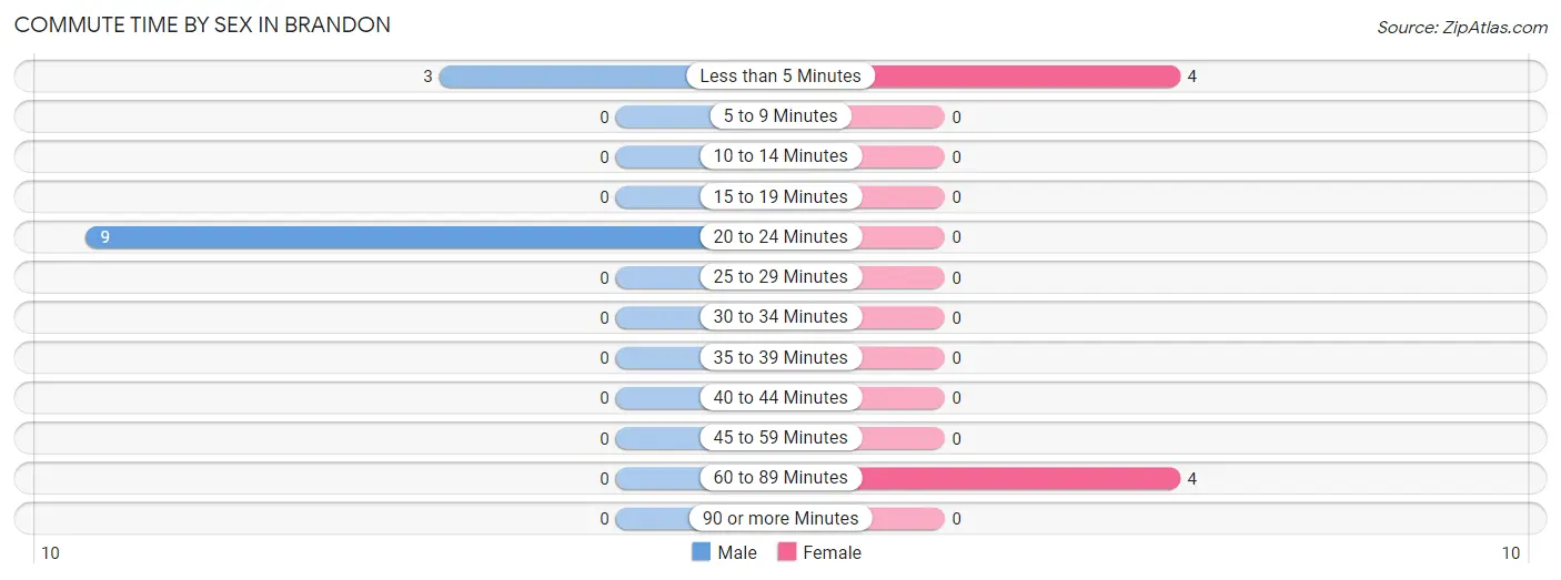 Commute Time by Sex in Brandon