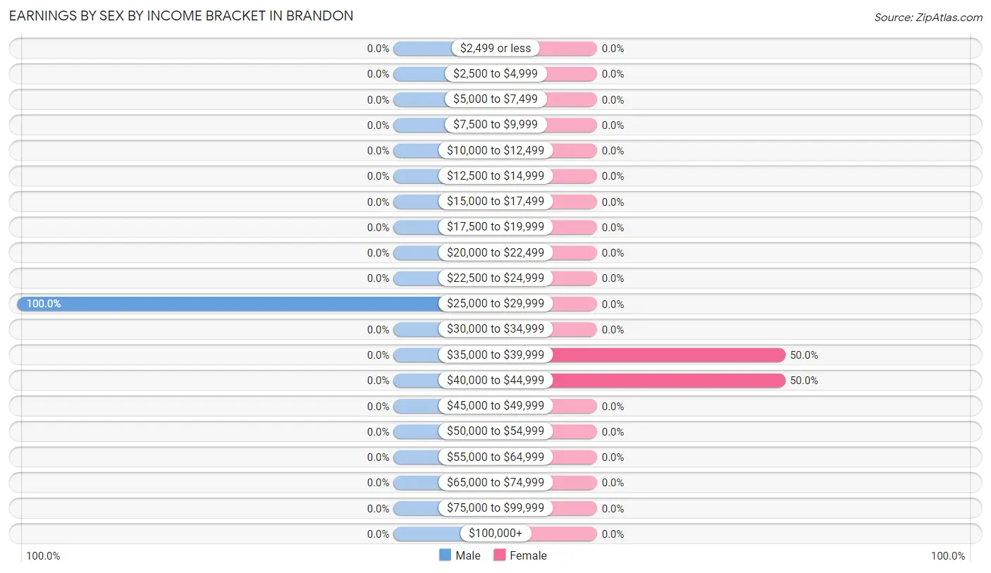 Earnings by Sex by Income Bracket in Brandon