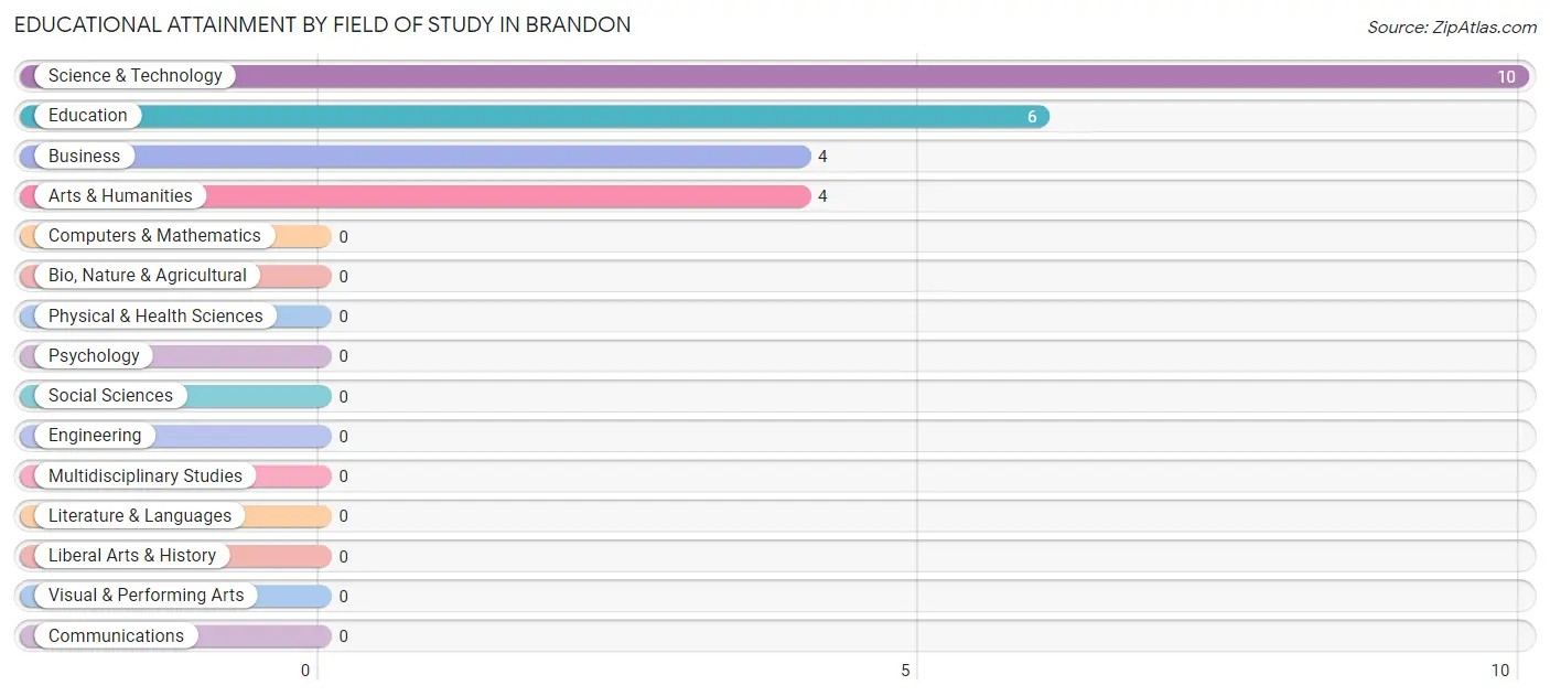 Educational Attainment by Field of Study in Brandon