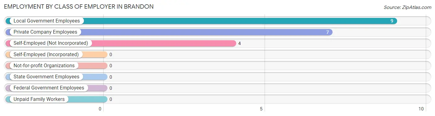 Employment by Class of Employer in Brandon