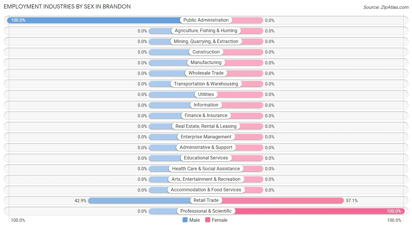 Employment Industries by Sex in Brandon