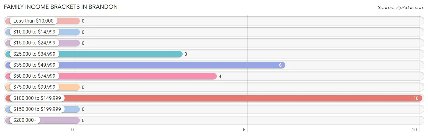 Family Income Brackets in Brandon