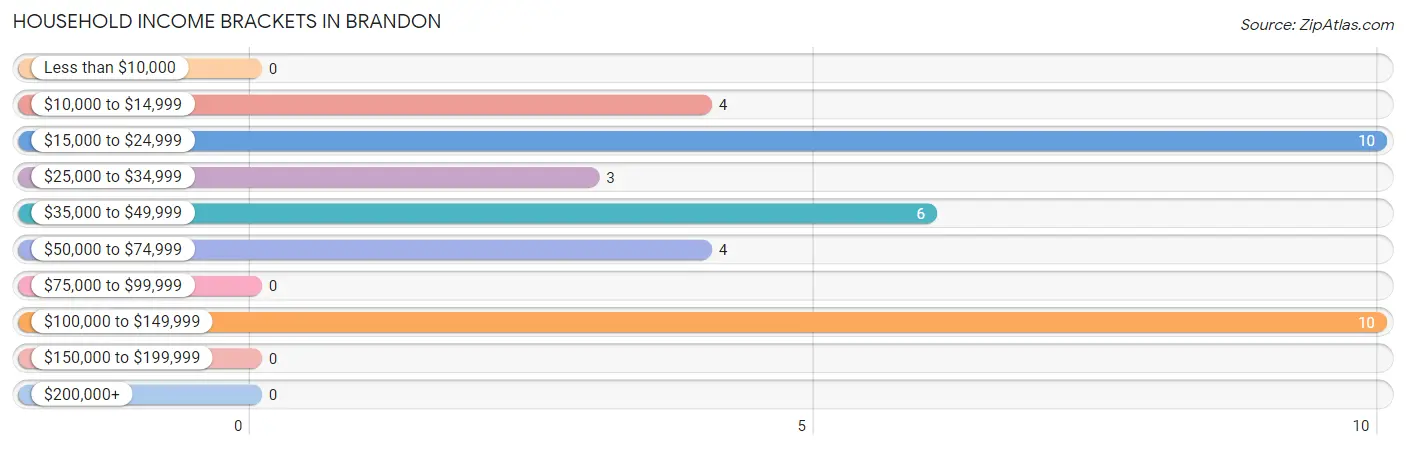 Household Income Brackets in Brandon