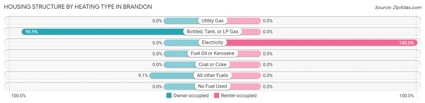 Housing Structure by Heating Type in Brandon