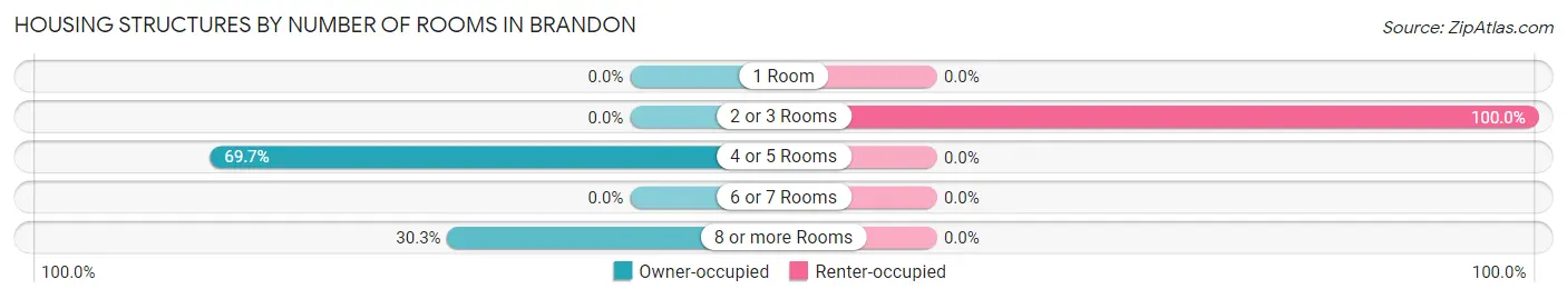 Housing Structures by Number of Rooms in Brandon