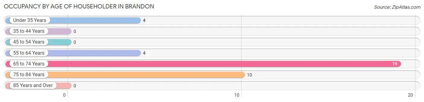 Occupancy by Age of Householder in Brandon