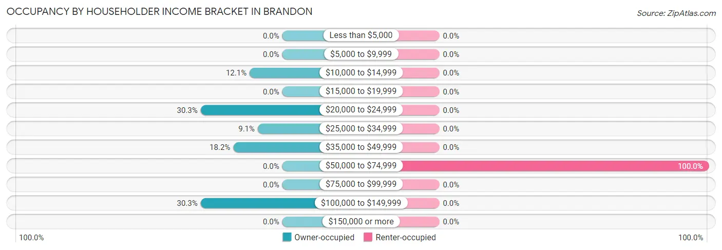 Occupancy by Householder Income Bracket in Brandon