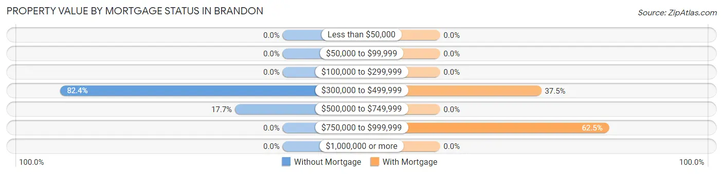 Property Value by Mortgage Status in Brandon