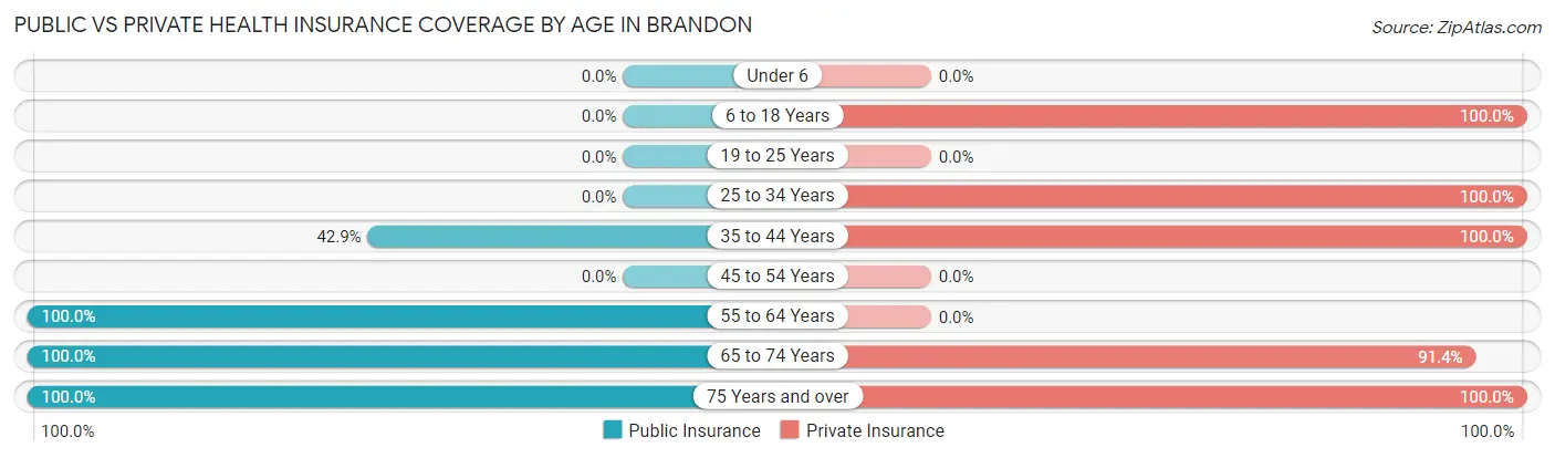 Public vs Private Health Insurance Coverage by Age in Brandon