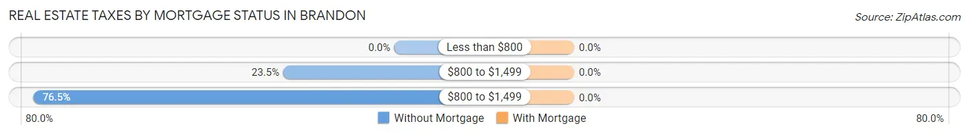 Real Estate Taxes by Mortgage Status in Brandon