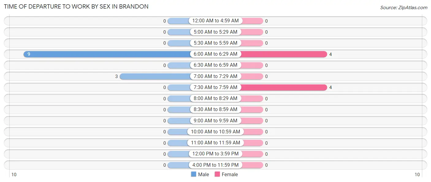 Time of Departure to Work by Sex in Brandon