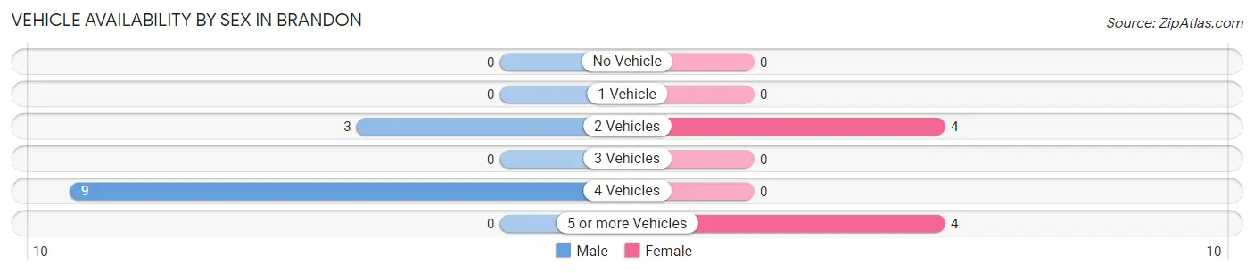 Vehicle Availability by Sex in Brandon