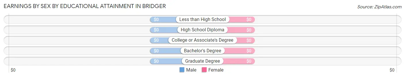 Earnings by Sex by Educational Attainment in Bridger