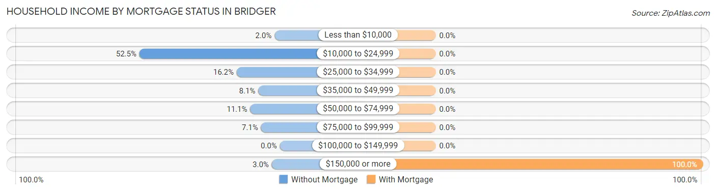 Household Income by Mortgage Status in Bridger