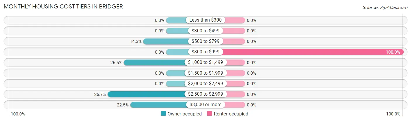 Monthly Housing Cost Tiers in Bridger